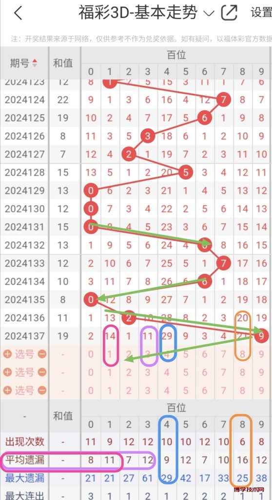 福彩3D第2024138期开奖预测分析，本期考虑出组六，金胆12号 ——博学说彩社区-综合其它-博学技术网-博学说彩社区-综合其它-博学技术网