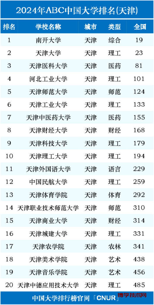 天津市大学排名前十-天津最有名的大学有哪些?-博学技术网